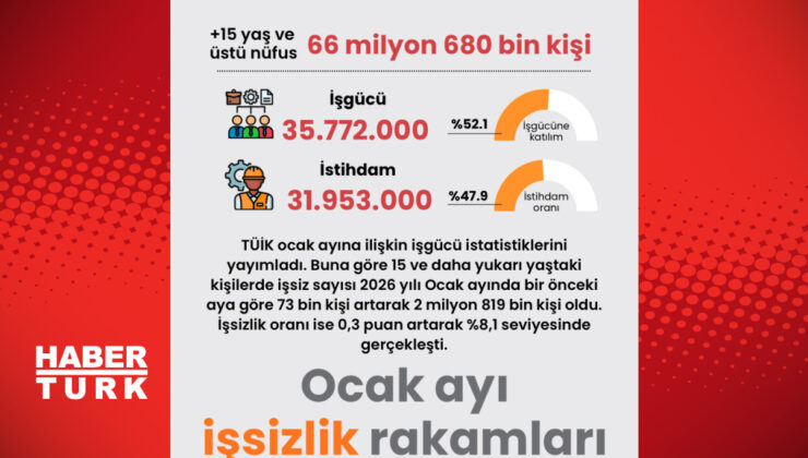 Ocak Ayı İşsizlik Rakamları Açıklandı: İşsizlik Oranında Son Durum ve Ekonomik Etkileri