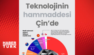 Çin’in Teknoloji Hamlesinin Ardındaki Gizli Güç: Nadir Toprak Elementleri