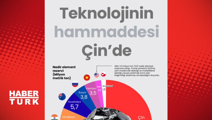 Çin’in Teknoloji Hamlesinin Ardındaki Gizli Güç: Nadir Toprak Elementleri