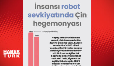 İnsansı Robot Sevkiyatında Çin Hegemonyası: Geleceğin Teknolojisinde Çin’in Yükselişi