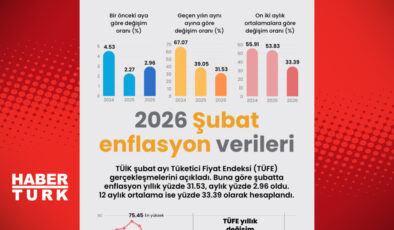 2026 Şubat Enflasyon Verileri: Beklentiler ve Ekonomik Etkileri