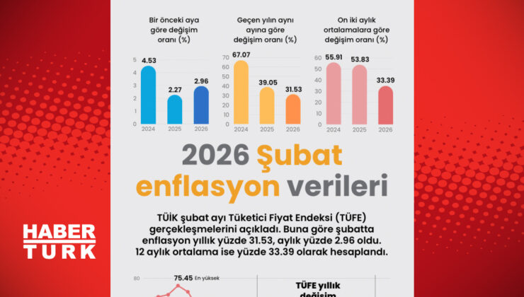 2026 Şubat Enflasyon Verileri: Beklentiler ve Ekonomik Etkileri