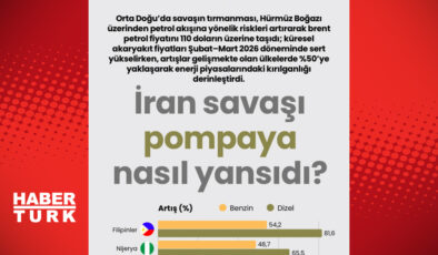 İran Savaşı’nın Küresel Enerji Piyasalarına Etkisi: Pompa Fiyatları Ne Kadar Yükselecek?