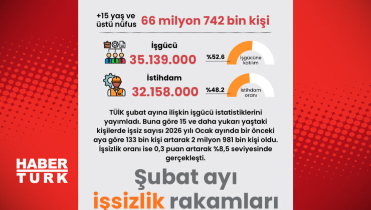 Şubat Ayı İşsizlik Verileri Açıklandı: İşsizlik Oranları Ne Durumda?