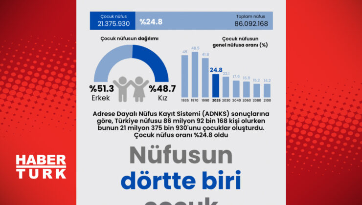 Türkiye’de Çocuk Nüfus: Her Dört Kişiden Biri Çocuk ve Geleceğin Şekillenmesi