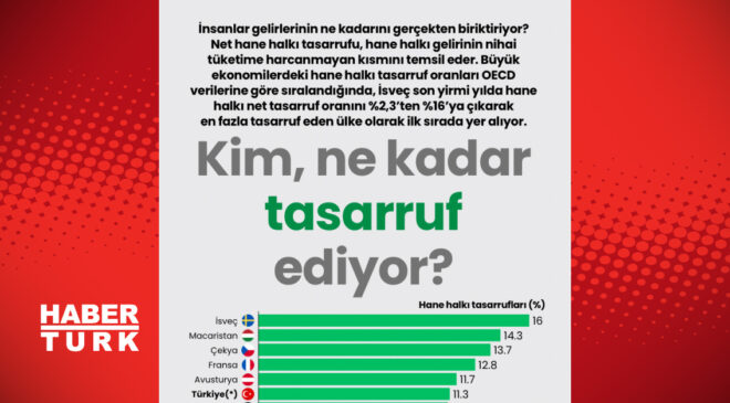 Tasarruf Yarışında Kim Önde? Türkiye’de Tasarruf Alışkanlıkları ve Beklentiler