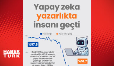 Yapay Zeka Yazarlıkta İnsanı Geçti mi? Habertürk’ten Derleme ve Yeniden Yazım