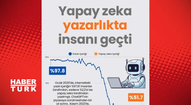 Yapay Zeka Yazarlıkta İnsanı Geçti mi? Habertürk’ten Derleme ve Yeniden Yazım
