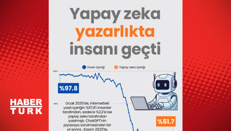 Yapay Zeka Yazarlıkta İnsanı Geçti mi? Habertürk’ten Derleme ve Yeniden Yazım