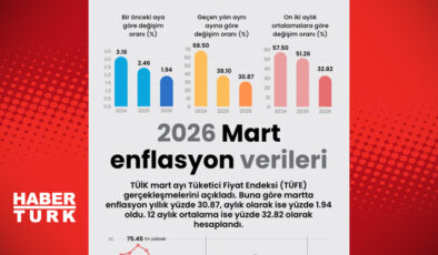 2026 Mart Ayı Enflasyon Verileri Açıklandı: Beklentiler ve Analizler