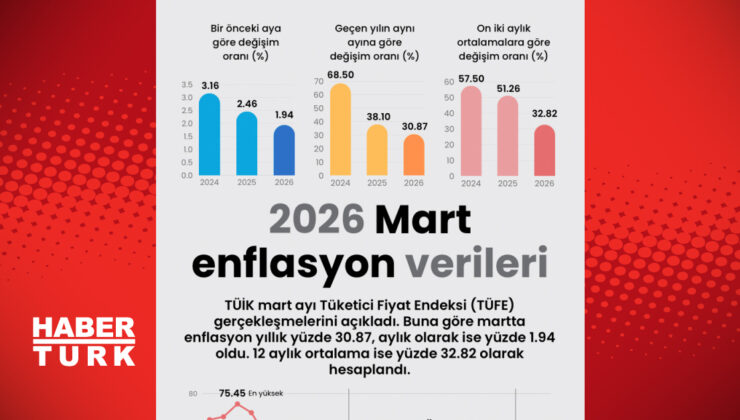 2026 Mart Ayı Enflasyon Verileri Açıklandı: Beklentiler ve Analizler